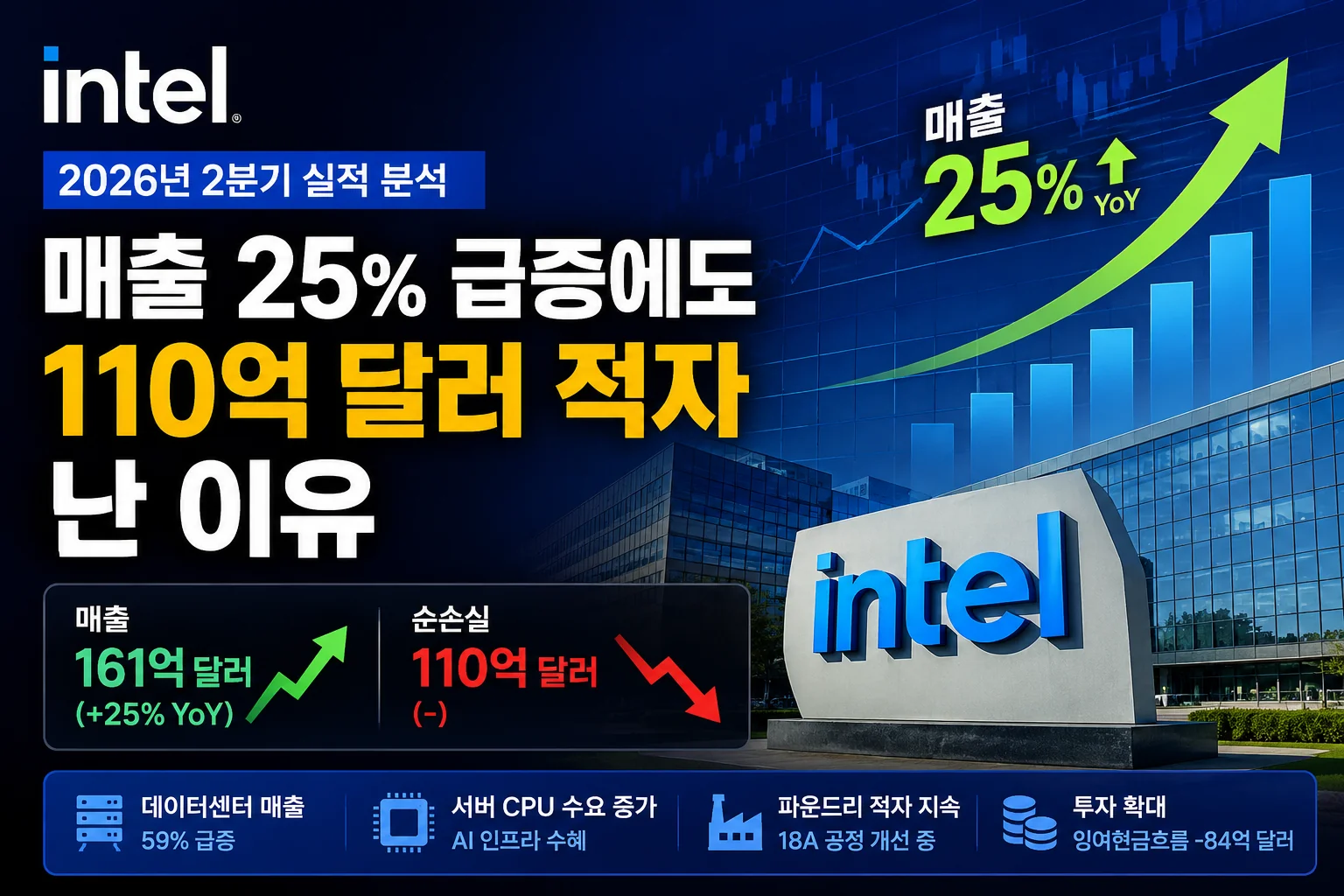 인텔 2026년 2분기 실적 분석 매출 25% 급증 110억 달러 적자 인포그래픽